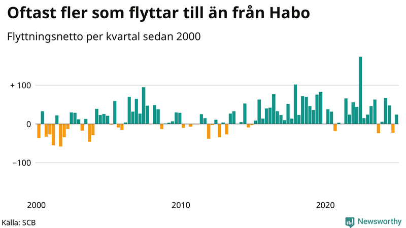 Flyttnetto per kvartal sedan 2000 i Habo