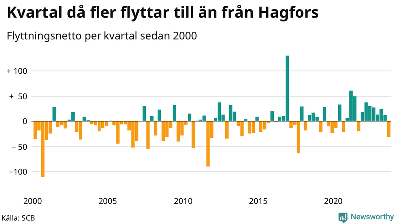 Flyttnetto per kvartal sedan 2000 i Hagfors