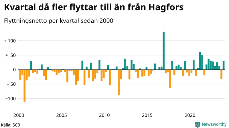 Flyttnetto per kvartal sedan 2000 i Hagfors