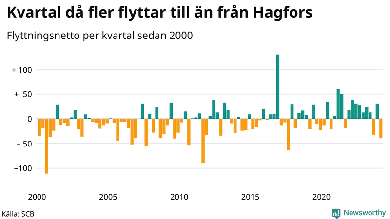 Flyttnetto per kvartal sedan 2000 i Hagfors