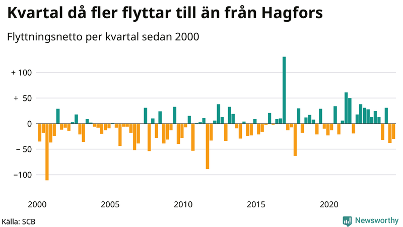 Flyttnetto per kvartal sedan 2000 i Hagfors