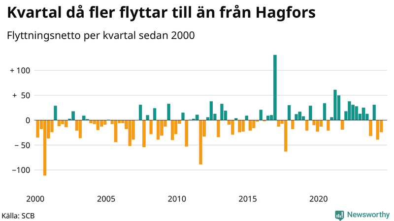 Flyttnetto per kvartal sedan 2000 i Hagfors