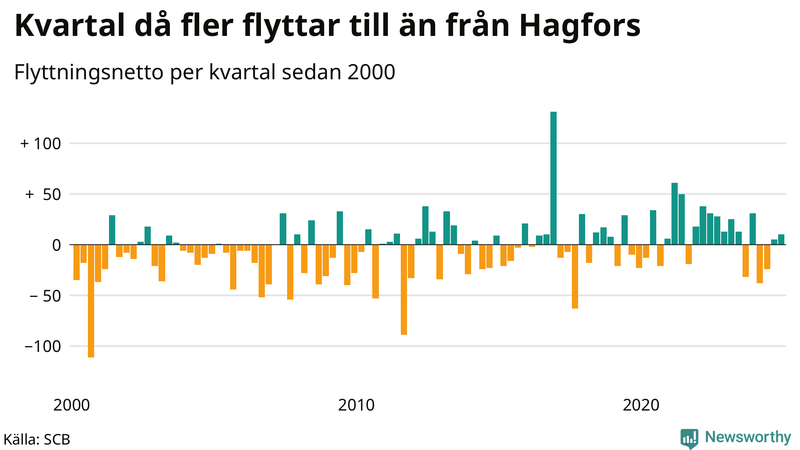 Flyttnetto per kvartal sedan 2000 i Hagfors