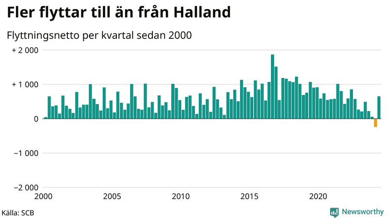 Flyttnetto per kvartal sedan 2000 i Halland