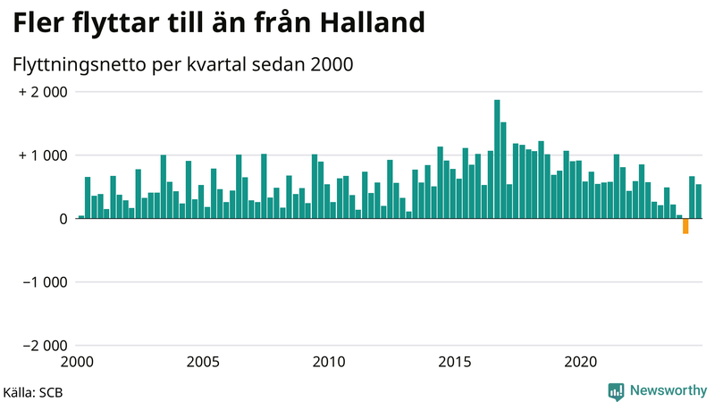 Flyttnetto per kvartal sedan 2000 i Halland