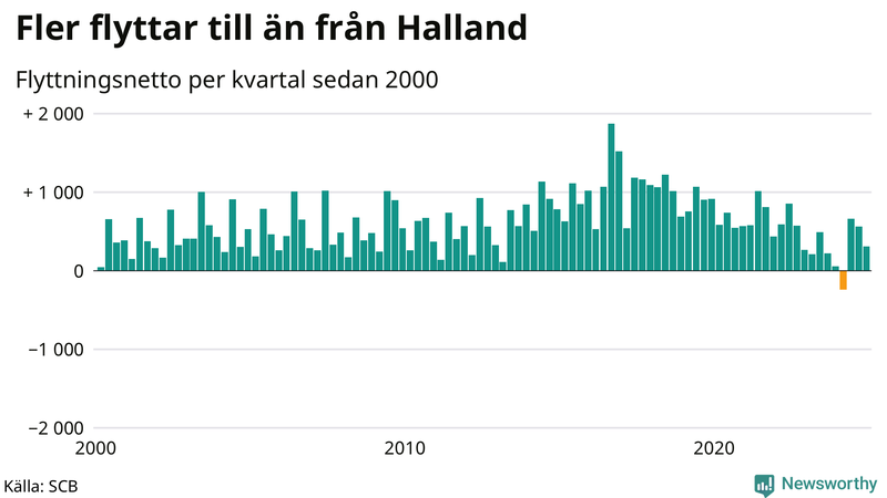 Flyttnetto per kvartal sedan 2000 i Halland