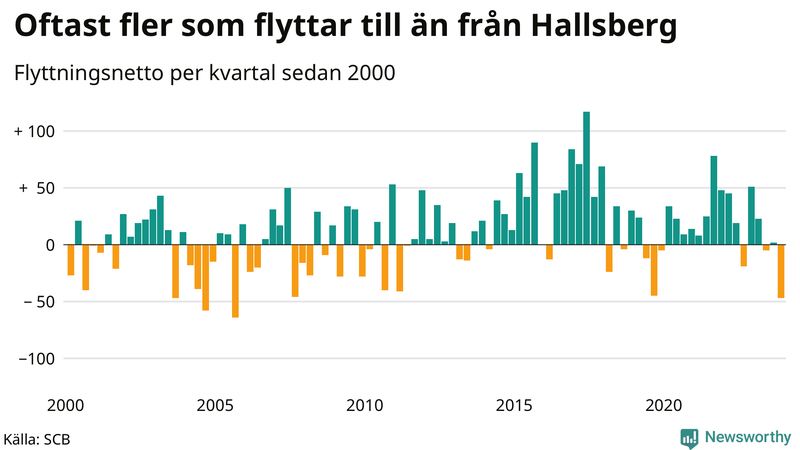 Flyttnetto per kvartal sedan 2000 i Hallsberg