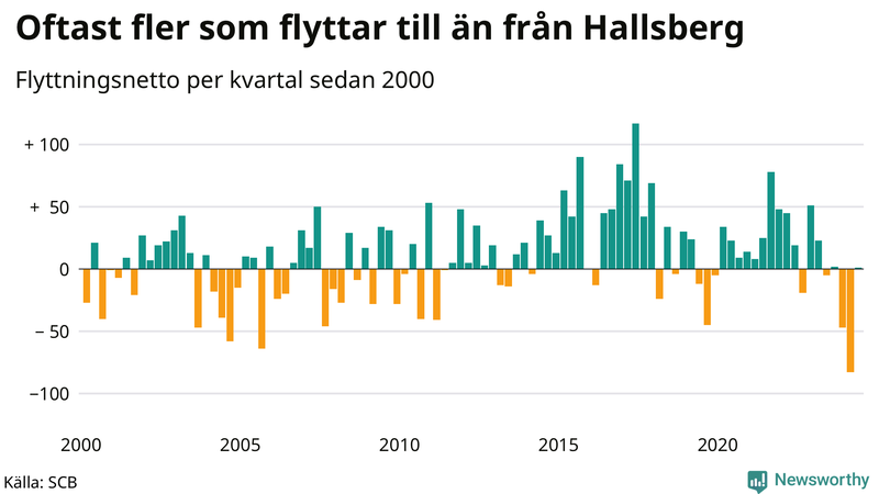 Flyttnetto per kvartal sedan 2000 i Hallsberg
