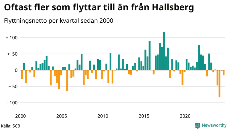 Flyttnetto per kvartal sedan 2000 i Hallsberg