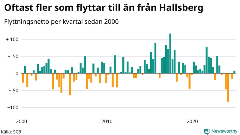 Flyttnetto per kvartal sedan 2000 i Hallsberg