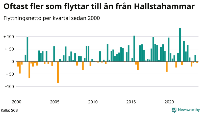 Flyttnetto per kvartal sedan 2000 i Hallstahammar