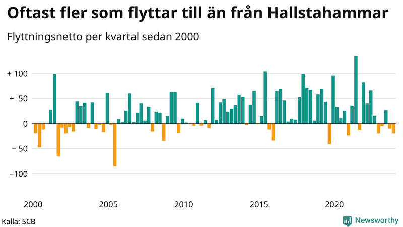 Flyttnetto per kvartal sedan 2000 i Hallstahammar