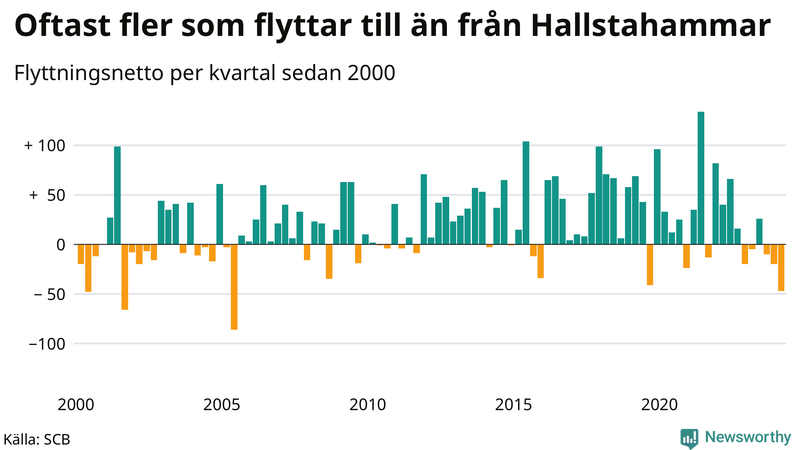 Flyttnetto per kvartal sedan 2000 i Hallstahammar