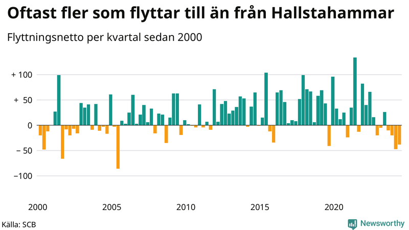 Flyttnetto per kvartal sedan 2000 i Hallstahammar