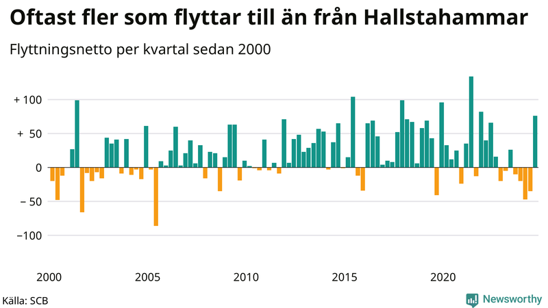 Flyttnetto per kvartal sedan 2000 i Hallstahammar