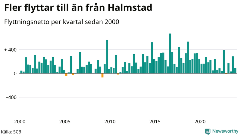 Flyttnetto per kvartal sedan 2000 i Halmstad