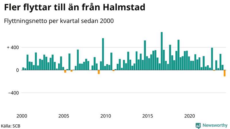 Flyttnetto per kvartal sedan 2000 i Halmstad