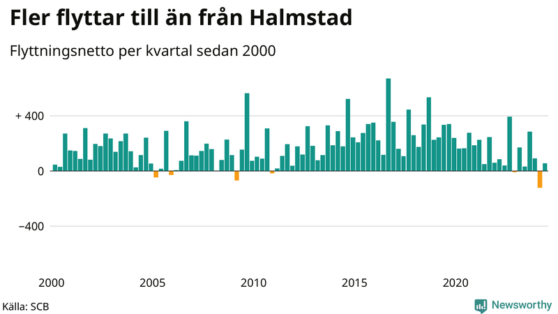 Flyttnetto per kvartal sedan 2000 i Halmstad