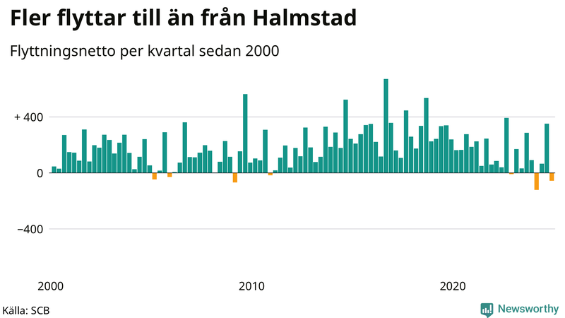Flyttnetto per kvartal sedan 2000 i Halmstad