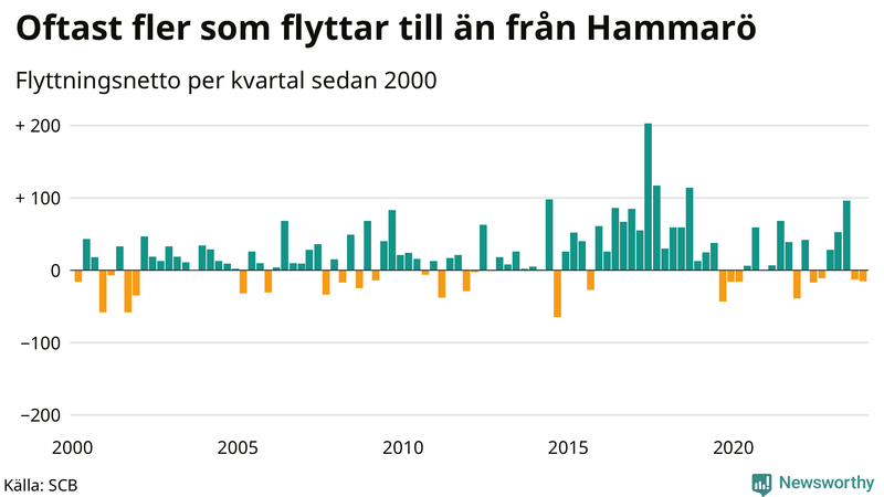 Flyttnetto per kvartal sedan 2000 på Hammarö