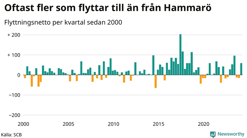 Flyttnetto per kvartal sedan 2000 på Hammarö