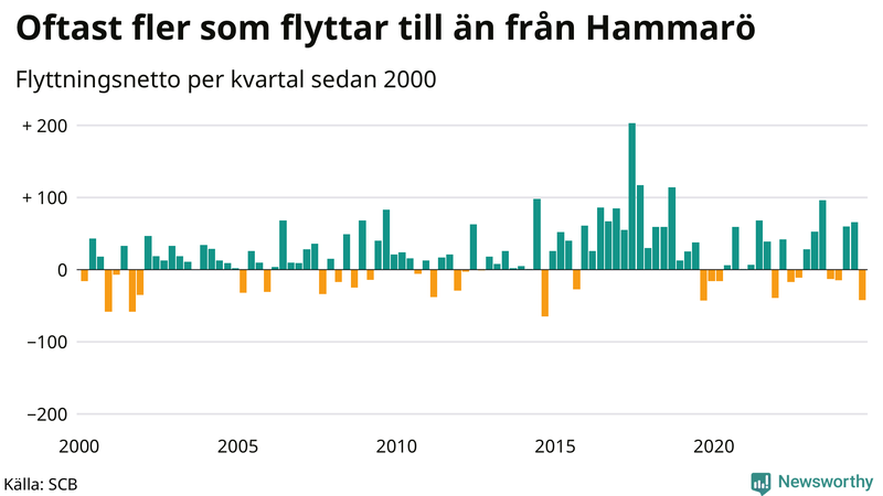 Flyttnetto per kvartal sedan 2000 på Hammarö