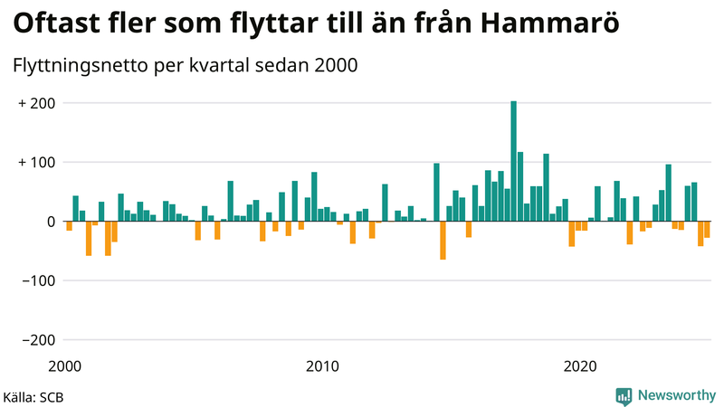 Flyttnetto per kvartal sedan 2000 på Hammarö