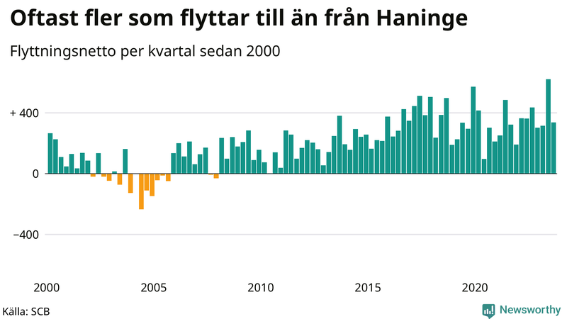 Flyttnetto per kvartal sedan 2000 i Haninge