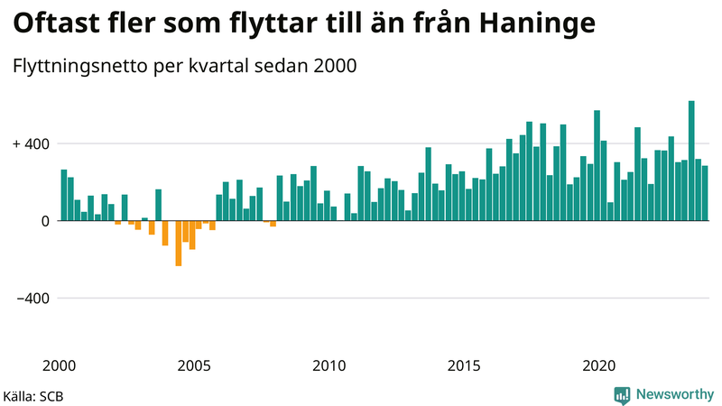 Flyttnetto per kvartal sedan 2000 i Haninge