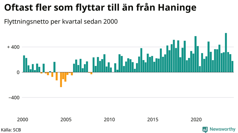 Flyttnetto per kvartal sedan 2000 i Haninge