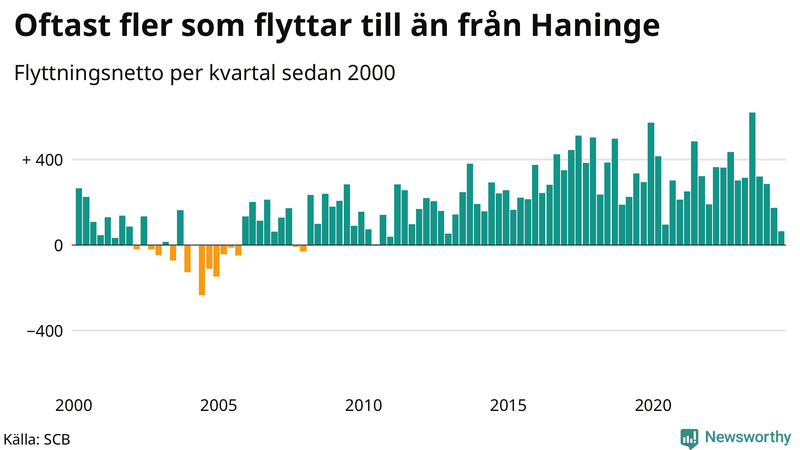 Flyttnetto per kvartal sedan 2000 i Haninge