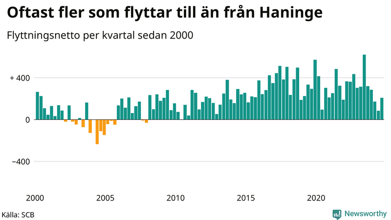 Flyttnetto per kvartal sedan 2000 i Haninge