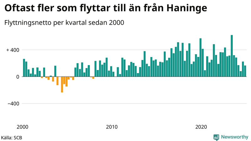 Flyttnetto per kvartal sedan 2000 i Haninge
