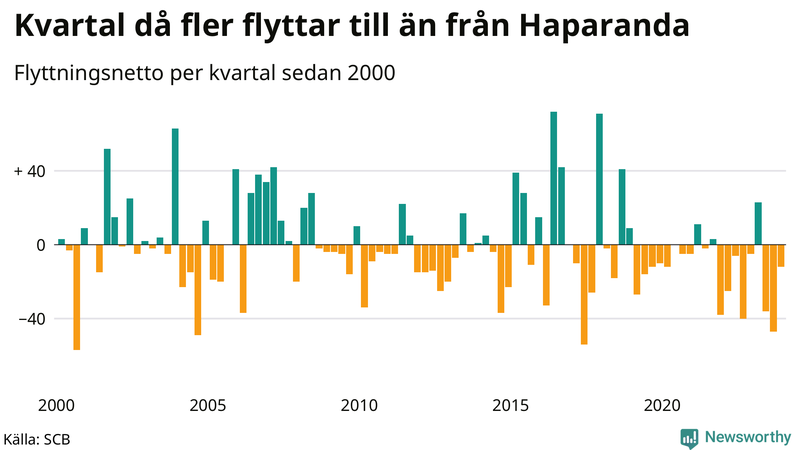 Flyttnetto per kvartal sedan 2000 i Haparanda