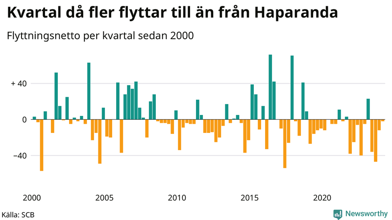 Flyttnetto per kvartal sedan 2000 i Haparanda