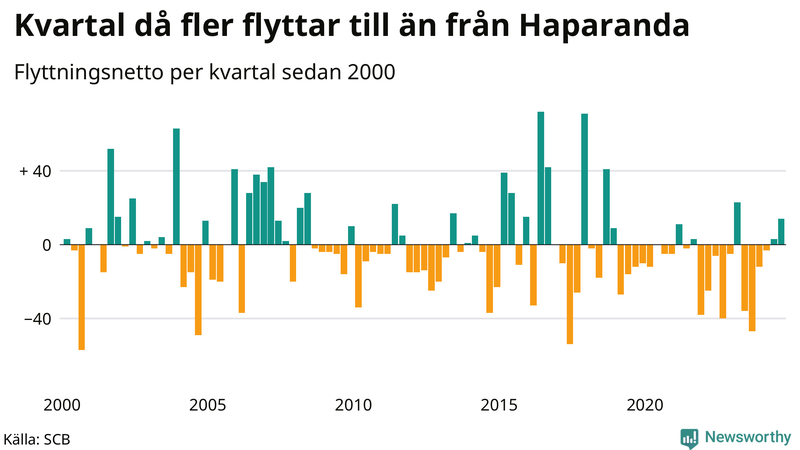 Flyttnetto per kvartal sedan 2000 i Haparanda