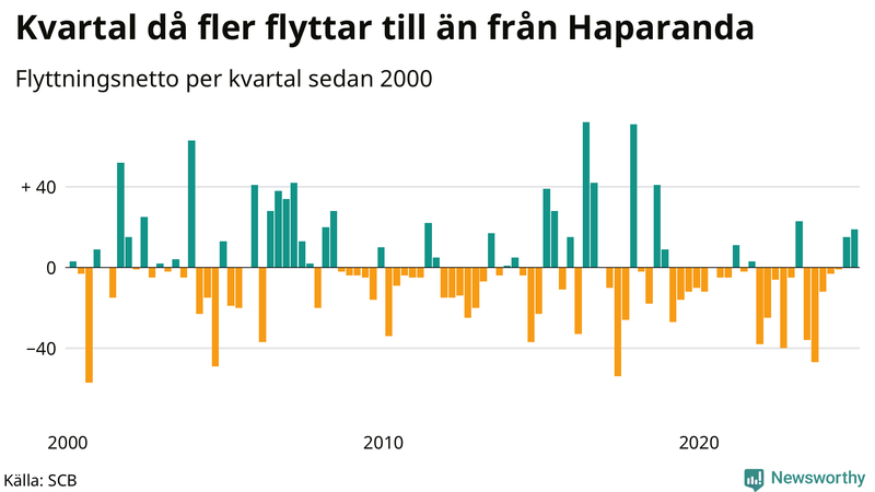 Flyttnetto per kvartal sedan 2000 i Haparanda