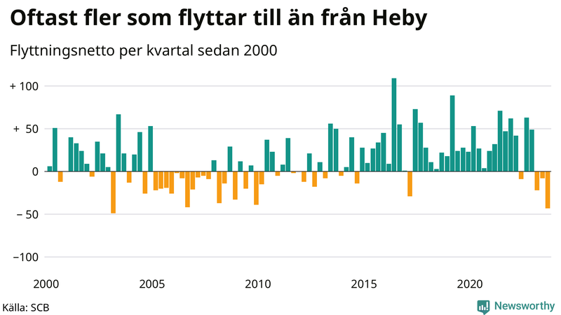 Flyttnetto per kvartal sedan 2000 i Heby