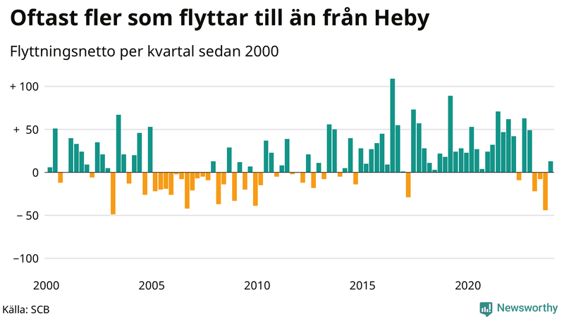 Flyttnetto per kvartal sedan 2000 i Heby