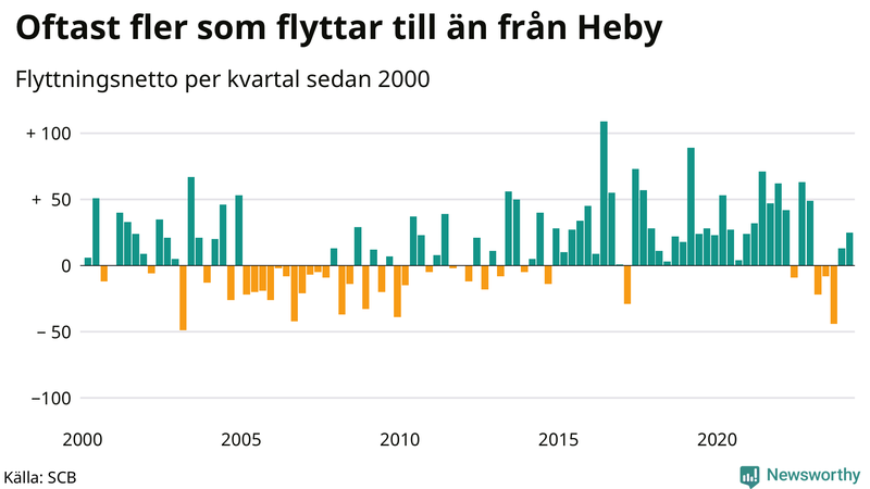 Flyttnetto per kvartal sedan 2000 i Heby