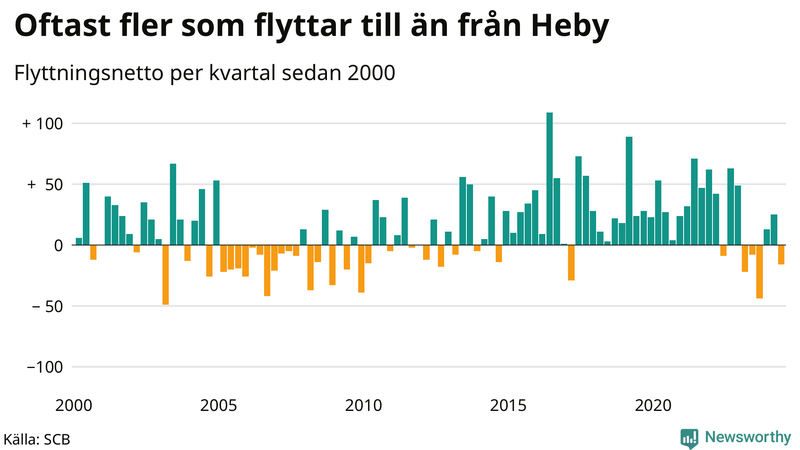 Flyttnetto per kvartal sedan 2000 i Heby