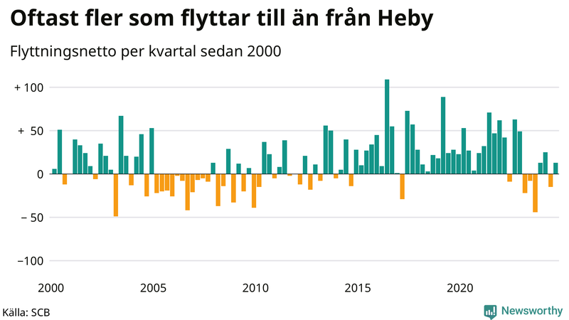 Flyttnetto per kvartal sedan 2000 i Heby