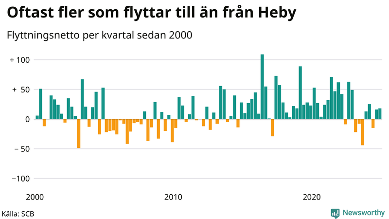 Flyttnetto per kvartal sedan 2000 i Heby