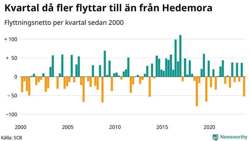 Flyttnetto per kvartal sedan 2000 i Hedemora