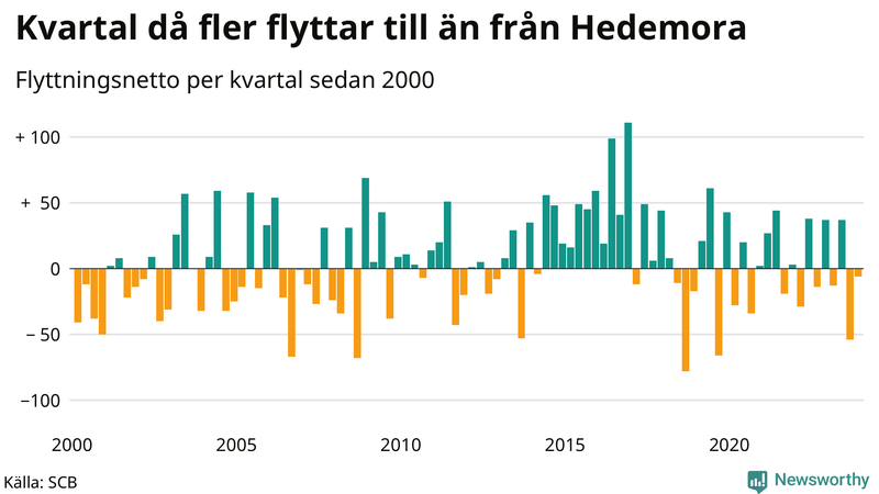 Flyttnetto per kvartal sedan 2000 i Hedemora