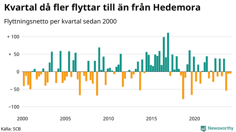 Flyttnetto per kvartal sedan 2000 i Hedemora