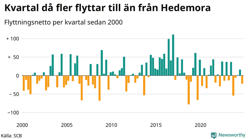 Flyttnetto per kvartal sedan 2000 i Hedemora
