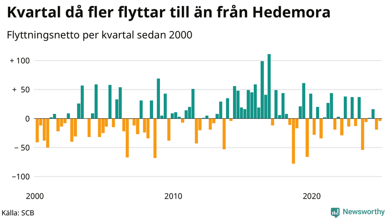 Flyttnetto per kvartal sedan 2000 i Hedemora
