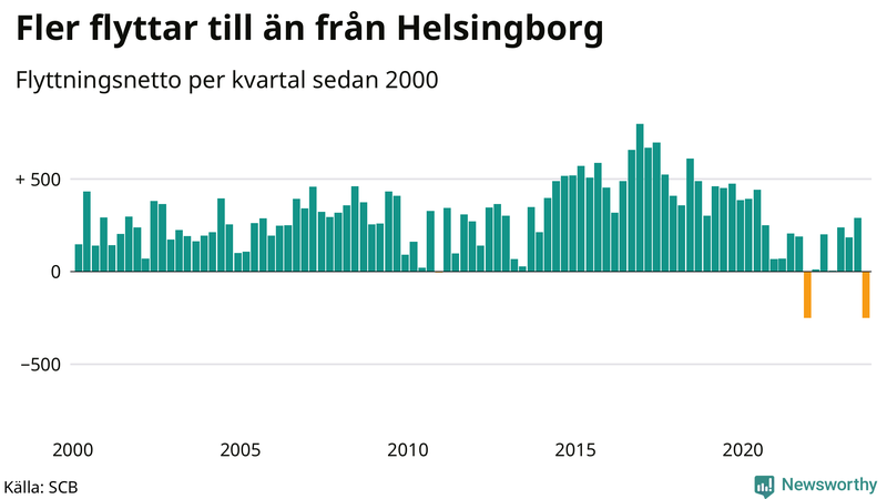 Flyttnetto per kvartal sedan 2000 i Helsingborg