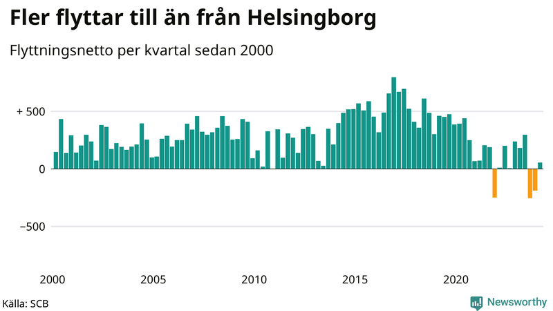 Flyttnetto per kvartal sedan 2000 i Helsingborg